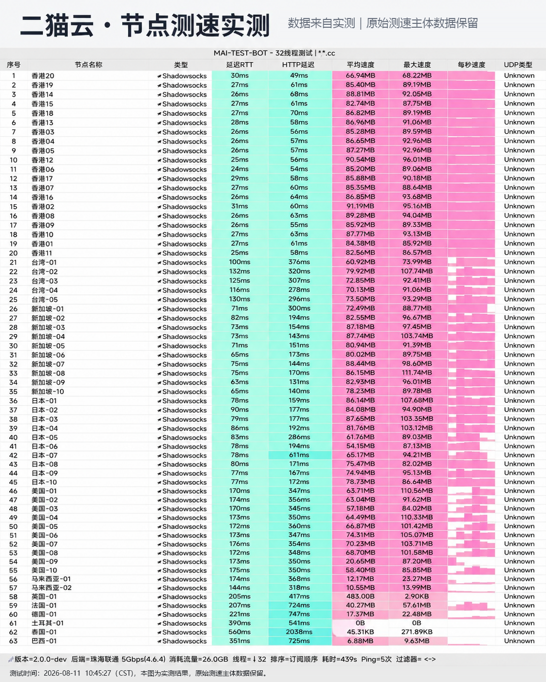 二猫云 (ErMaoCloud) 晚高峰千兆网络全节点测速实测截图