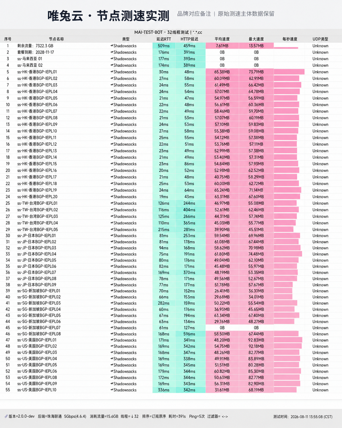 唯兔云 (WeiTu) 晚高峰全节点千兆测速实测报告
